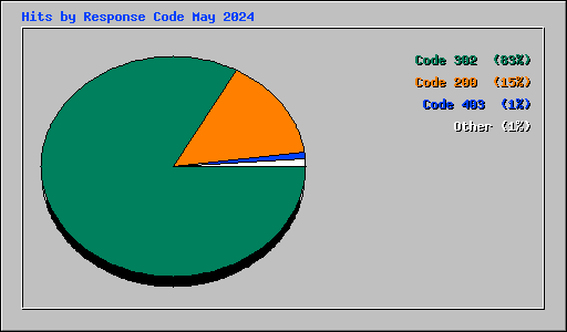 Hits by Response Code May 2024