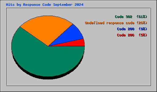 Hits by Response Code September 2024