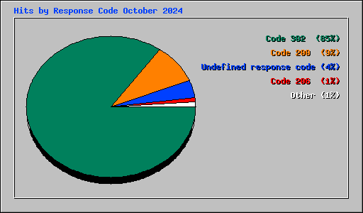 Hits by Response Code October 2024