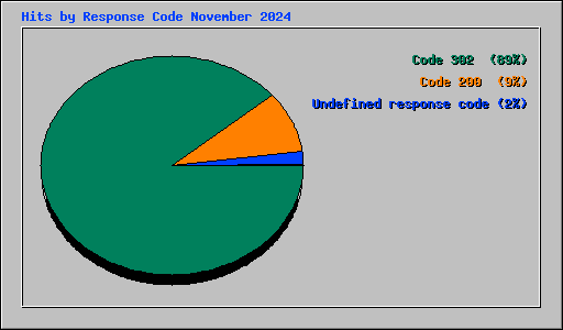 Hits by Response Code November 2024