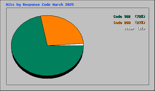 Hits by Response Code March 2025