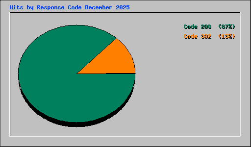 Hits by Response Code December 2025
