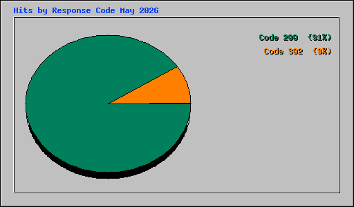 Hits by Response Code May 2026