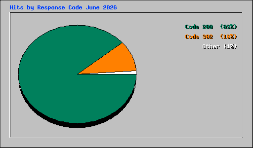 Hits by Response Code June 2026