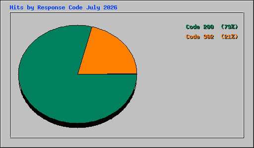 Hits by Response Code July 2026