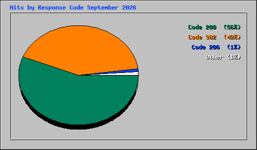 Hits by Response Code September 2026
