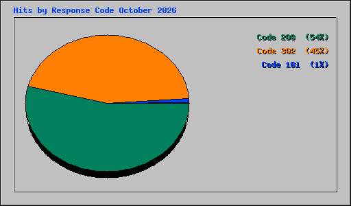 Hits by Response Code October 2026
