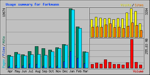 Usage summary for forkmann